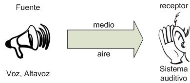 el sonido se transmite a través de un medio